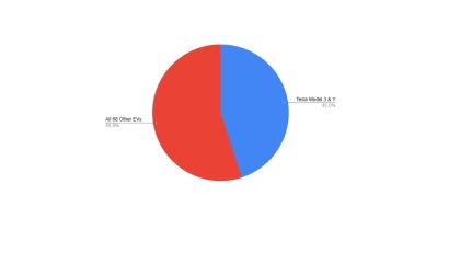 Pie chart shows Tesla Model 3 and Model Y vs. all of the other EVs in America