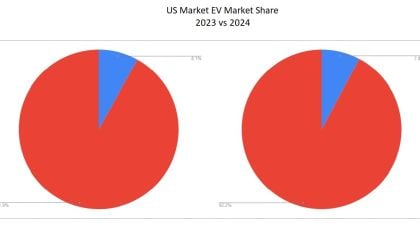 Pie chart of 2024 EV deliveries in America by John Goreham