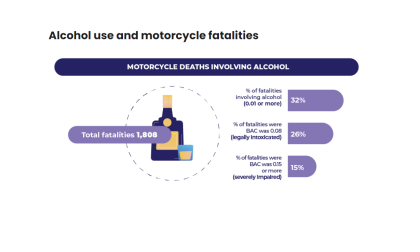 Motorcycle deaths due to alcohol graphic by Quotewizard