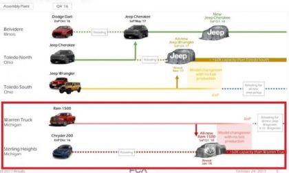 2019 Ram 1500 Production Plans