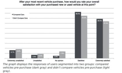 Study prives the importance of coparing vehicles online before buying.