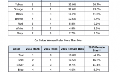 Yellow and orange new top colors for cars.