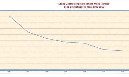 Speeding deaths decline sharply.