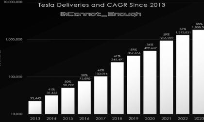 Tesla Has Been Growing At Over 50% CAGR For Deliveries Since 2013: Why This Growth Will Continue For Years To Come