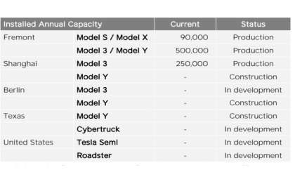 Tesla's Current Production Capacity