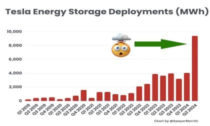 Tesla Energy Massively Surged 132% In Q2 2024 - Showing Tesla As Much More Than A Car Company