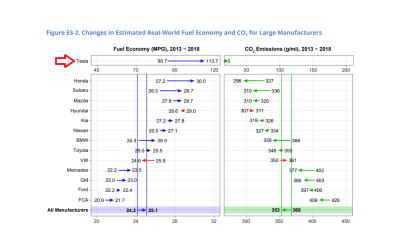Tesla dominates Toyota and Honda in recent EPA rankings.