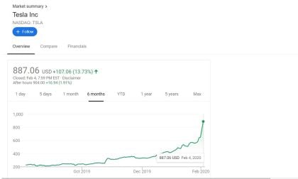 Tesla Stock Chart 2019-2020 impressive rise