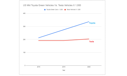 Delivery Chart - Tesla vs. Toyota by John Goreham