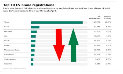 I've Heard Tesla's Sales Are Down...