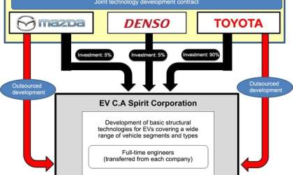 Toyota, Mazda and Denso team up on EVs.