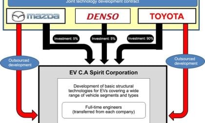Toyota, Mazda and Denso team up on EVs.