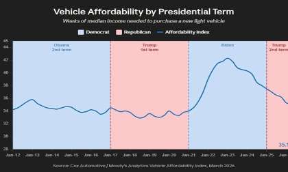 Vehicle affordability index with presidential terms shown