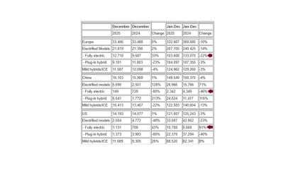 Volvo 2025 Delivery chart shows US EV sales up and Europe EV deliveries down
