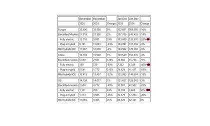Volvo 2025 Delivery chart shows US EV sales up and Europe EV deliveries down