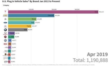 US EV plugin sales by brand 2012-2019