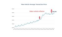 Chart of Average Transaction Prices During President Biden's Term Courtesy of Cox Automotive