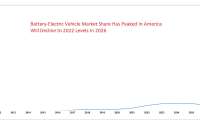 EV market share in America