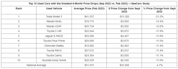 Used car value data chart including Tesla Model 3 courtesy of iSeeCars.com