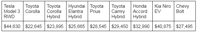 Chart of Tesla Mode 3 entry price vs entry price for average US cars