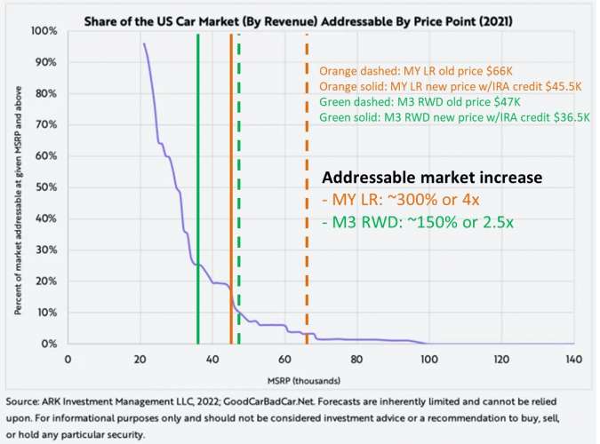 Tesla Market Prices ARK