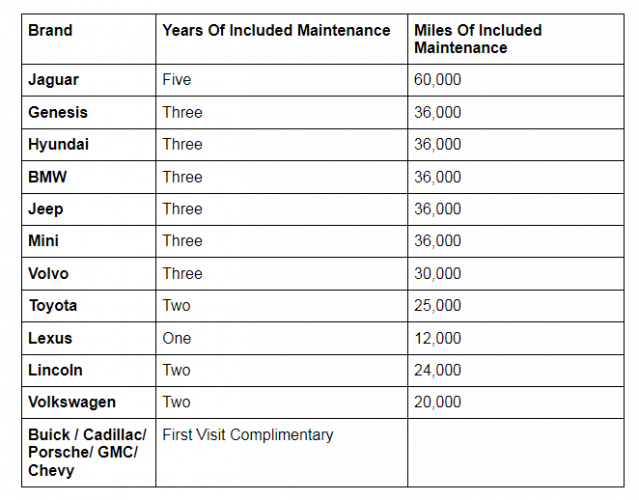 Included maintenance chart