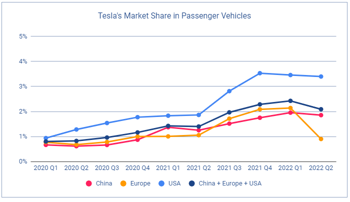 Tesla 2022 market share charts courtesy of TroyTeslike