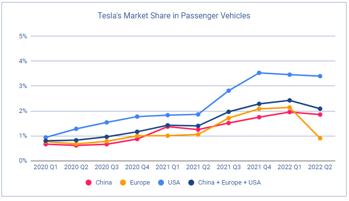Data Show Tesla’s Market Share Dropping In All Key Markets - Too Soon