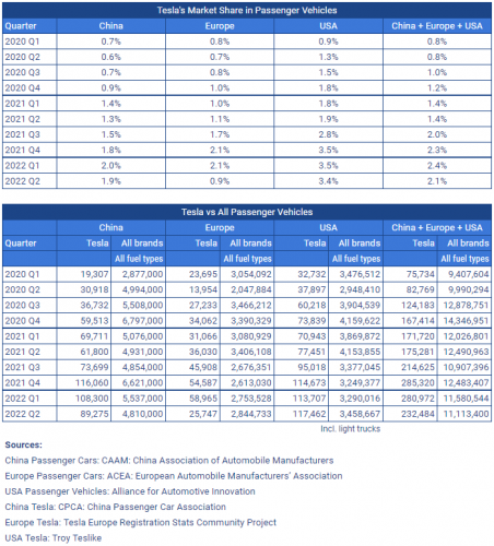 Data Show Tesla’s Market Share Dropping In All Key Markets - Too Soon