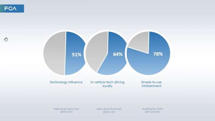 Three pie charts showing how much of a factor technology is for carbuyers