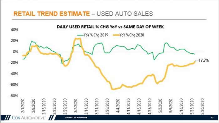 Used car sales trends February through May, as reported by Cox Automotive