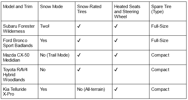 Chart of best 2023 winter SUVs by John Goreham