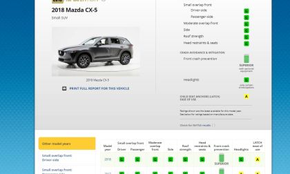 2018 Mazda CX-5 safest In its class.